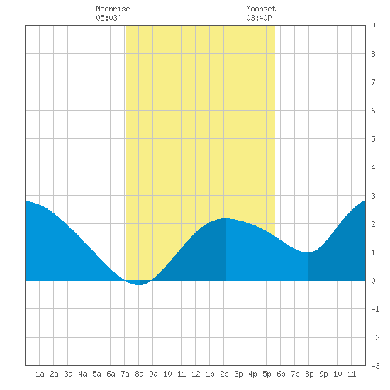 Everglades City tide chart for Wednesday, December 17, 2025