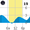Everglades City tide chart for Friday, December 19, 2025