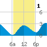 Everglades City tide chart for Monday, December 1, 2025