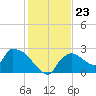 Everglades City tide chart for Tuesday, December 23, 2025