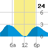Everglades City tide chart for Wednesday, December 24, 2025