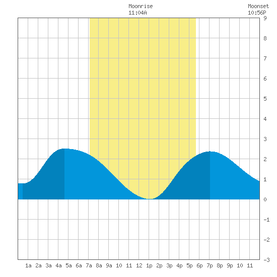 Everglades City tide chart for Thursday, December 25, 2025