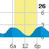Everglades City tide chart for Friday, December 26, 2025