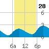 Everglades City tide chart for Sunday, December 28, 2025