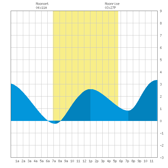 Everglades City tide chart for Tuesday, December 2, 2025