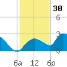 Everglades City tide chart for Tuesday, December 30, 2025