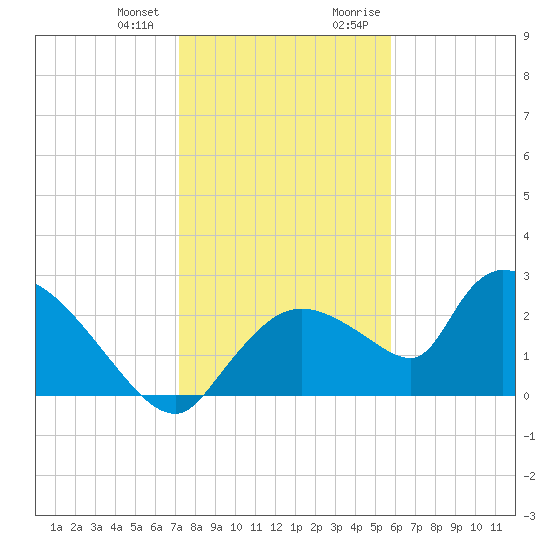 Everglades City tide chart for Wednesday, December 31, 2025