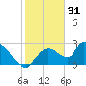 Everglades City tide chart for Wednesday, December 31, 2025