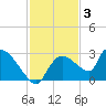 Everglades City tide chart for Wednesday, December 3, 2025