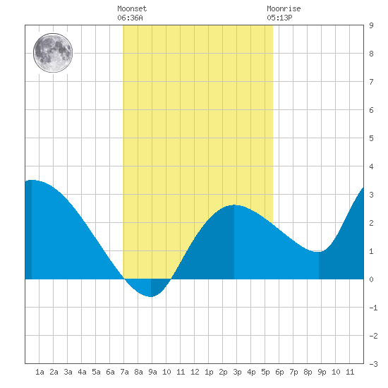 Everglades City tide chart for Thursday, December 4, 2025