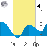 Everglades City tide chart for Thursday, December 4, 2025