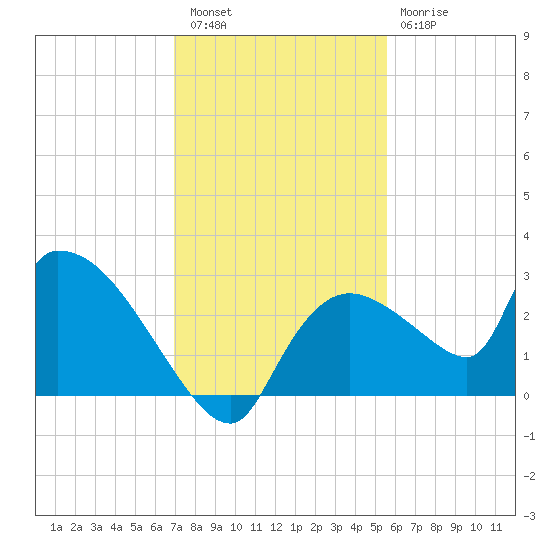 Everglades City tide chart for Friday, December 5, 2025