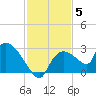 Everglades City tide chart for Friday, December 5, 2025