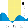 Everglades City tide chart for Saturday, December 6, 2025