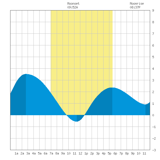 Everglades City tide chart for Sunday, December 7, 2025