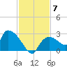 Everglades City tide chart for Sunday, December 7, 2025