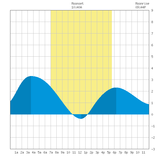 Everglades City tide chart for Monday, December 8, 2025