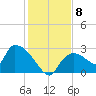 Everglades City tide chart for Monday, December 8, 2025