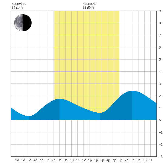 Everglades City tide chart for Saturday, January 10, 2026