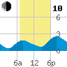 Everglades City tide chart for Saturday, January 10, 2026