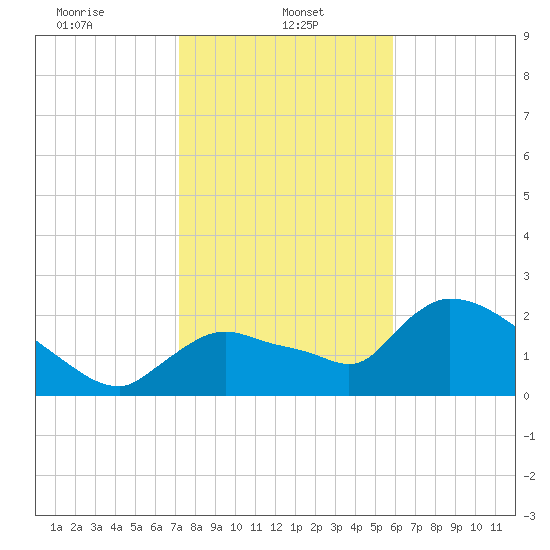 Everglades City tide chart for Sunday, January 11, 2026