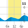Everglades City tide chart for Sunday, January 11, 2026