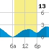 Everglades City tide chart for Tuesday, January 13, 2026