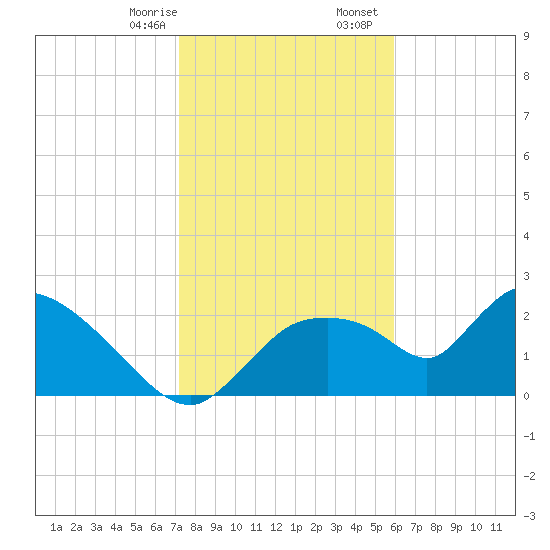 Everglades City tide chart for Thursday, January 15, 2026