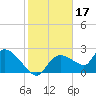 Everglades City tide chart for Saturday, January 17, 2026