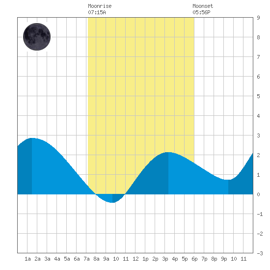 Everglades City tide chart for Sunday, January 18, 2026