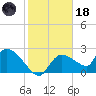 Everglades City tide chart for Sunday, January 18, 2026