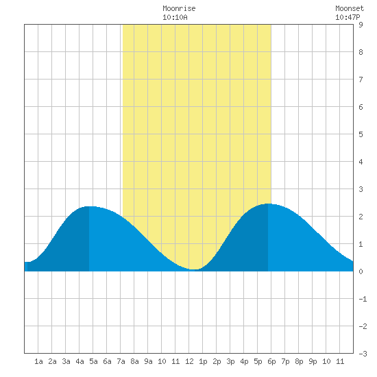 Everglades City tide chart for Friday, January 23, 2026