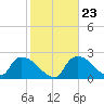 Everglades City tide chart for Friday, January 23, 2026
