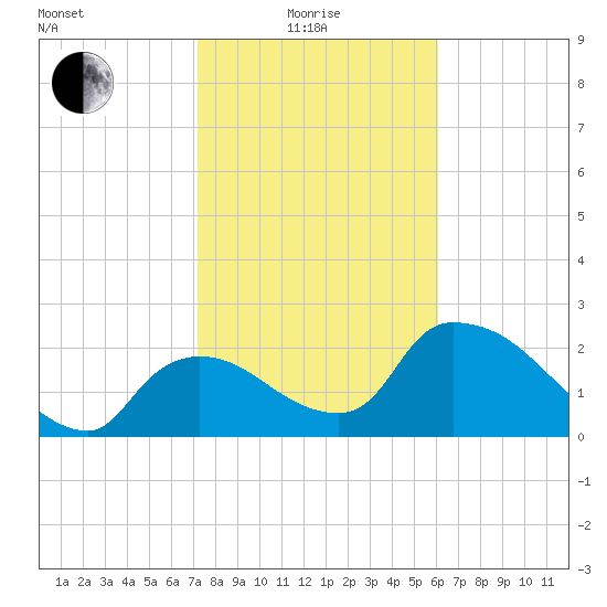 Everglades City tide chart for Sunday, January 25, 2026