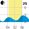 Everglades City tide chart for Sunday, January 25, 2026