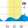 Everglades City tide chart for Monday, January 26, 2026