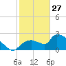 Everglades City tide chart for Tuesday, January 27, 2026