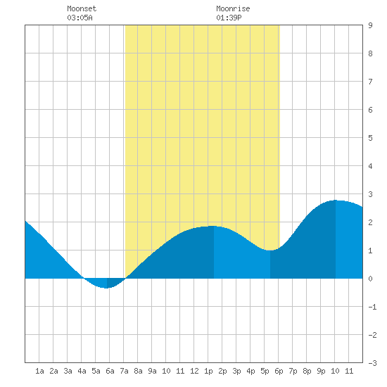 Everglades City tide chart for Wednesday, January 28, 2026