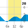 Everglades City tide chart for Wednesday, January 28, 2026