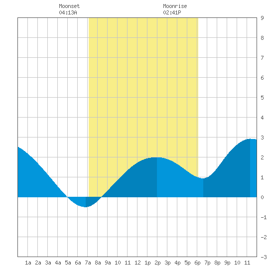 Everglades City tide chart for Thursday, January 29, 2026