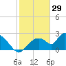 Everglades City tide chart for Thursday, January 29, 2026