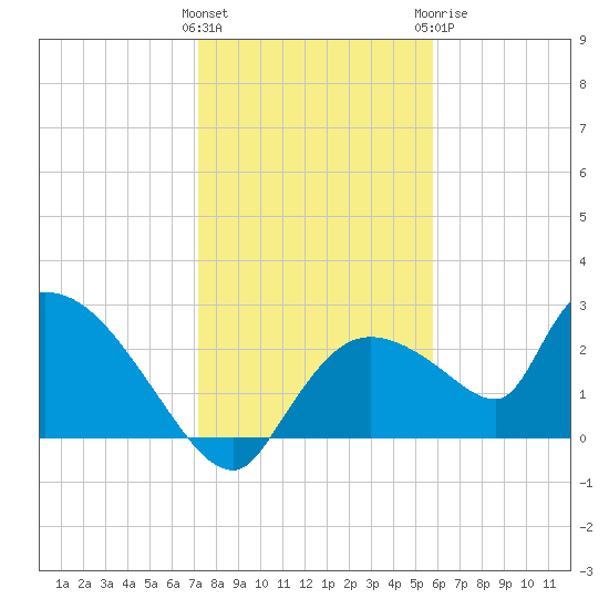 Everglades City tide chart for Friday, January 2, 2026