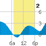 Everglades City tide chart for Friday, January 2, 2026