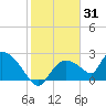 Everglades City tide chart for Saturday, January 31, 2026