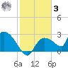 Everglades City tide chart for Saturday, January 3, 2026