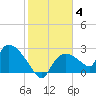 Everglades City tide chart for Sunday, January 4, 2026