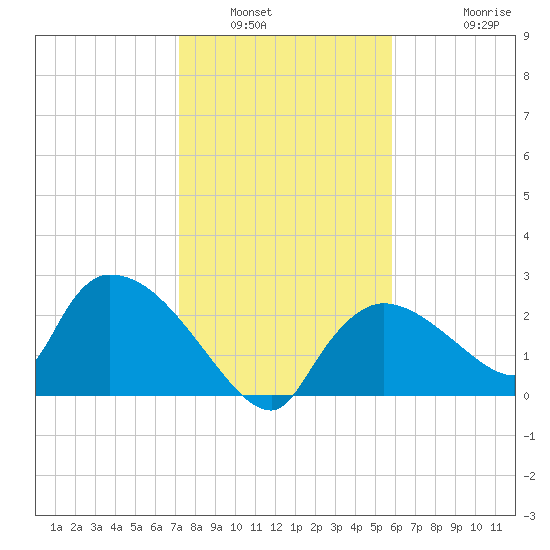 Everglades City tide chart for Tuesday, January 6, 2026