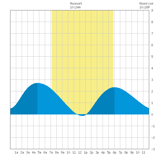 Everglades City tide chart for Wednesday, January 7, 2026