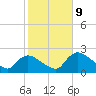 Everglades City tide chart for Friday, January 9, 2026