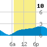 Everglades City tide chart for Tuesday, February 10, 2026
